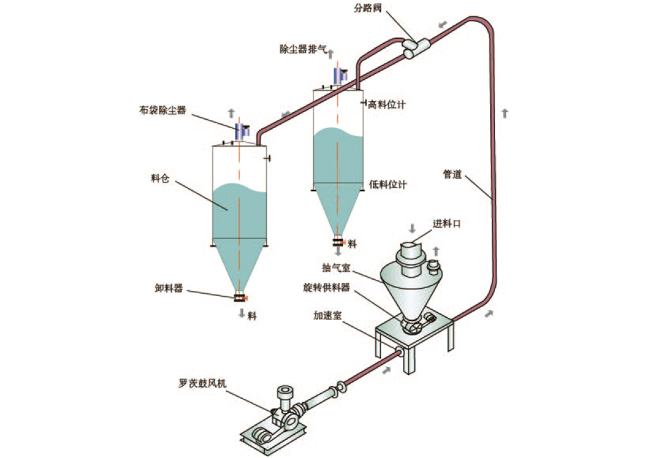 氣力輸送系統(tǒng)的技術(shù)優(yōu)勢(shì)體現(xiàn)在哪