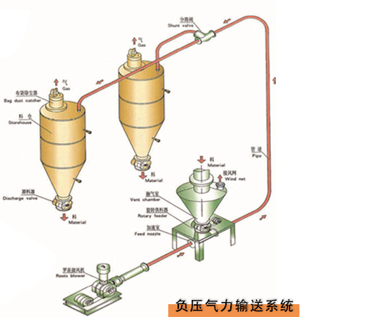 如何預(yù)防氣力輸送過(guò)程中出現(xiàn)的問(wèn)題？