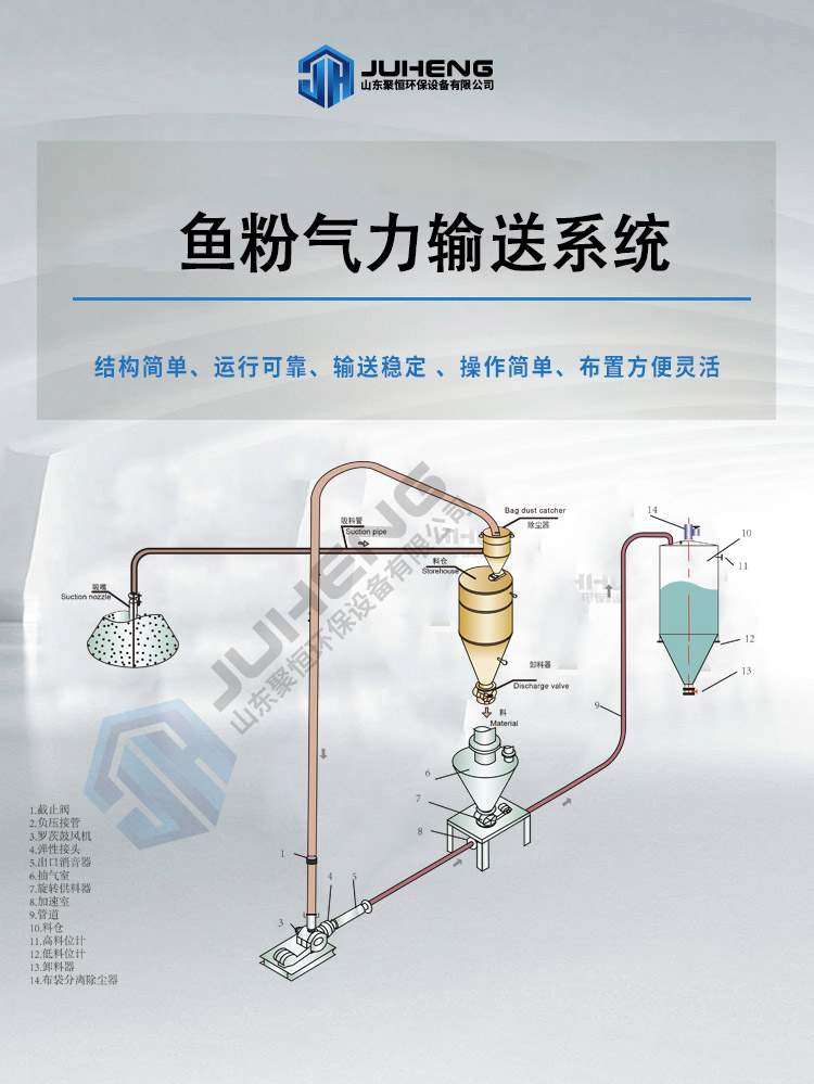 魚粉氣力輸送.jpg 魚粉氣力輸送.jpg