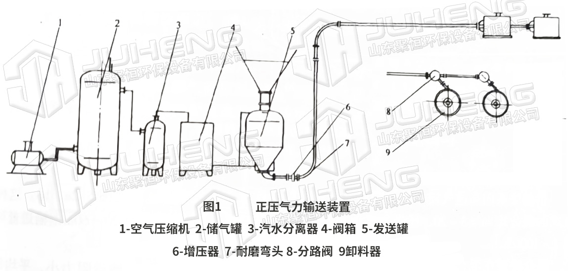 正壓濃相氣力輸送.jpg 正壓濃相氣力輸送.jpg